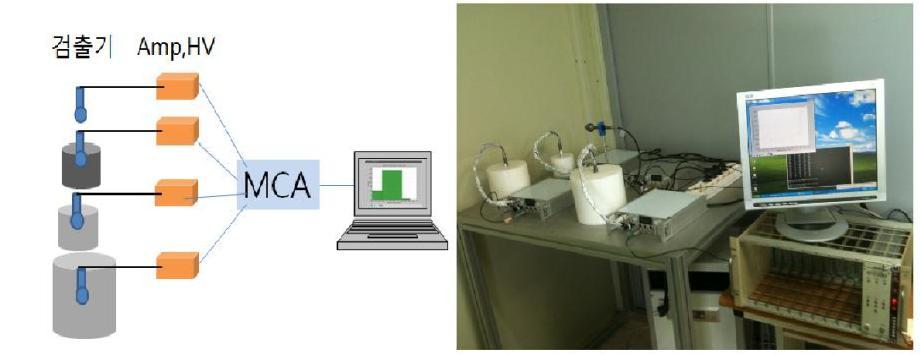 Diagram of DAQ and the measurement of the cosmic neutrons