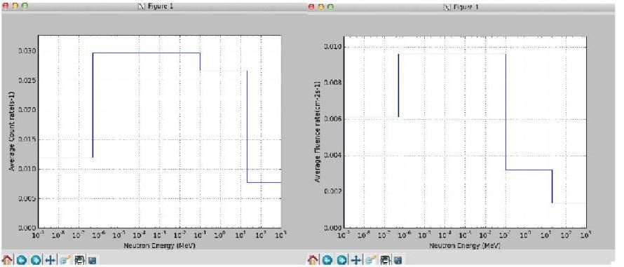 Count rate(left) and Fluence rate(right) of the cosmic-ray induced neutrons