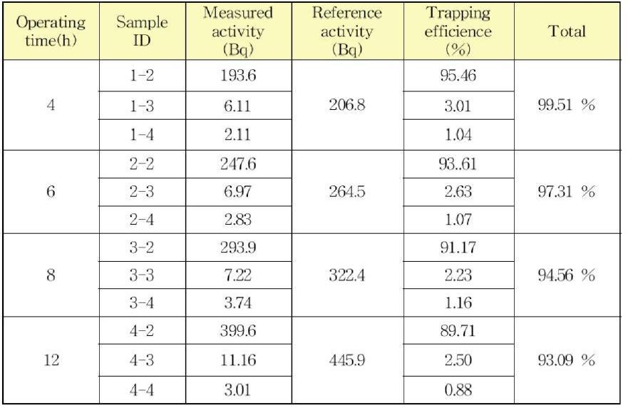 Measured trapping efficiency of tritium bubbler by 2 lpm flow rate