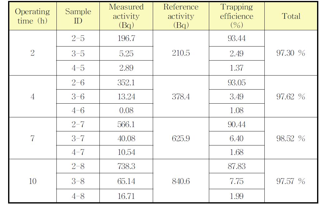 Measured trapping efficiency of tritium bubbler by 4 lpm flow rate