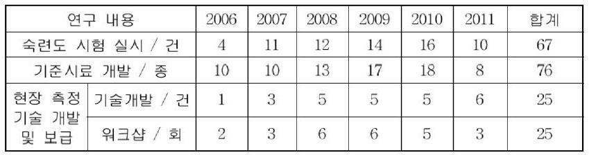 Performance of the project for five years