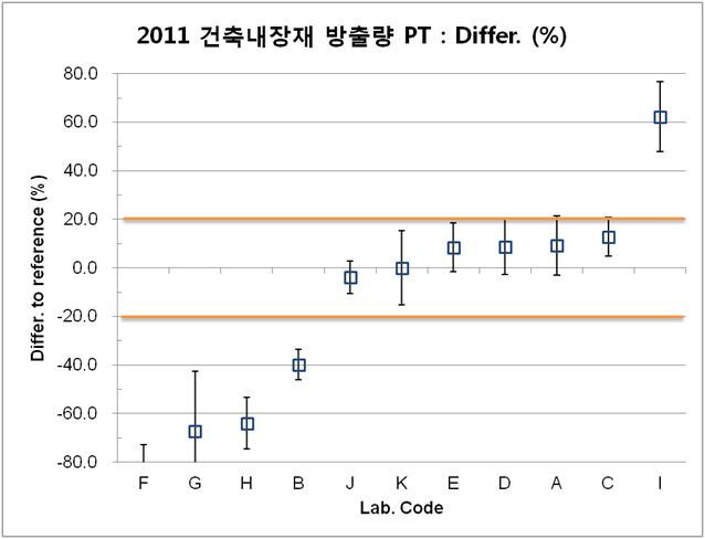 Different % of each participating Lab's result from reference value