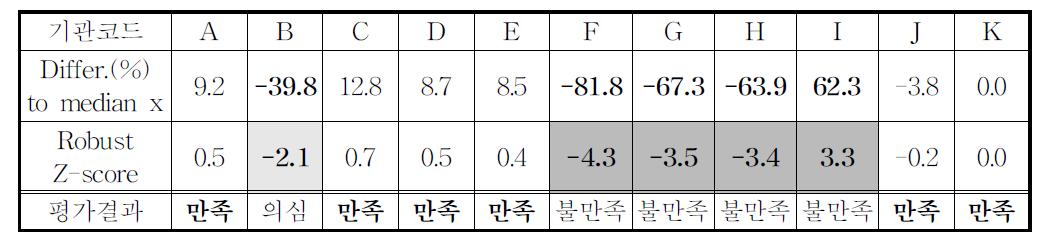 The assessment result of each participating Lab