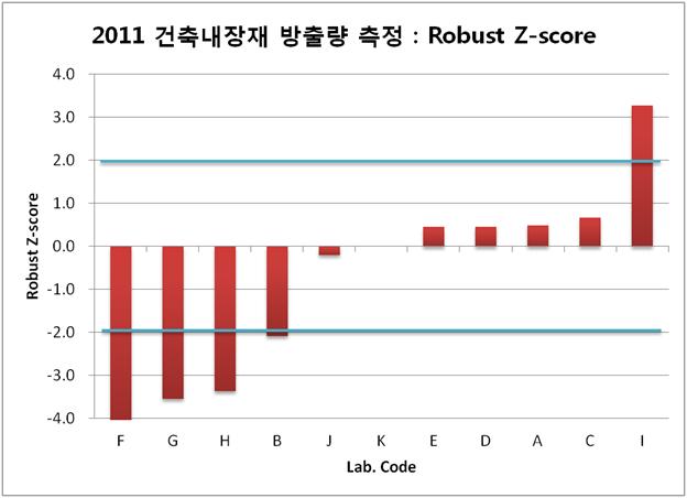 Comparison of Robust Z-score of each participating Lab's result