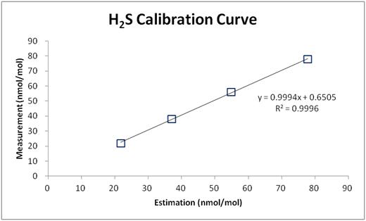 Calibration curve of H2S PTMs