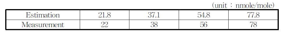 Concentration and analysis value of H2S standard gas in Tedlar bag(unit : nmole/mole)