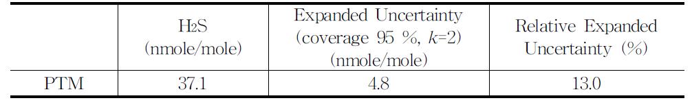 Value of uncertainty of H2S PTM