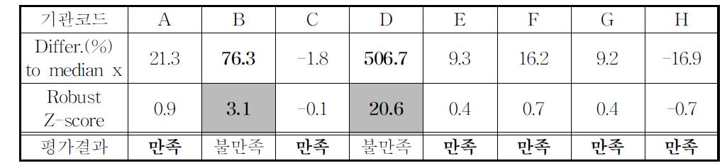 The assessment result of each participating Lab