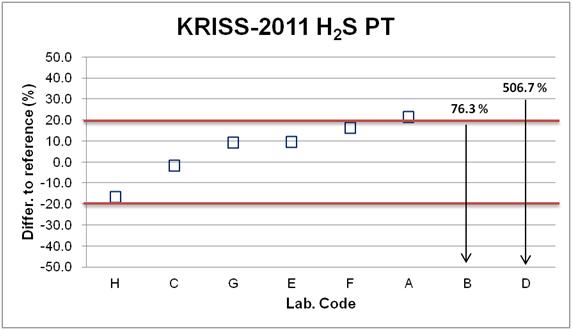 Different % of each participating Lab's result from reference value