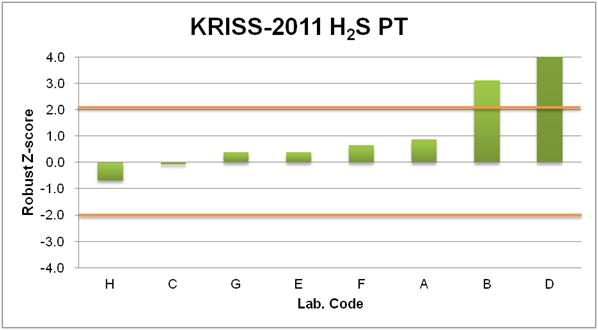 Comparison of Robust Z-score of each participating Lab's result