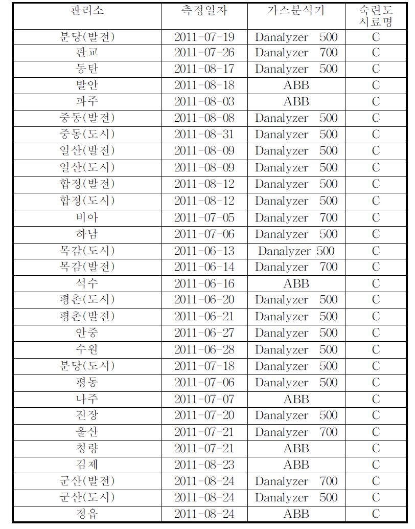 Participant Lab. and analysis data