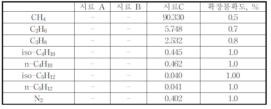 Certified values of CRMs used for PPT (Blank for Sample A and B since PPT is under study at the moment, 2011. 11. 01)