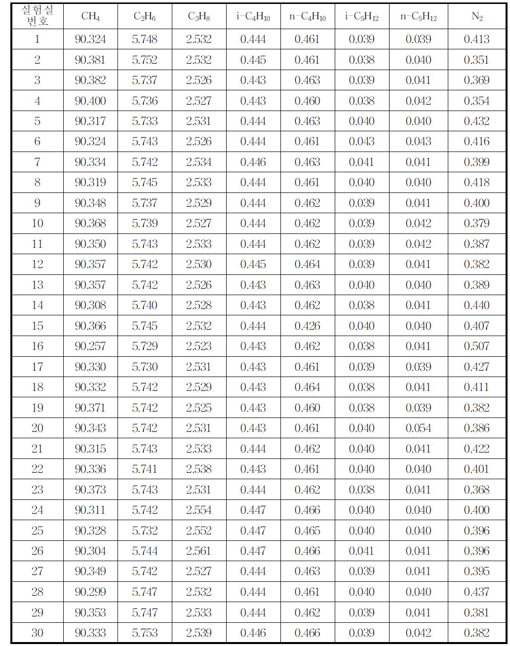 Results of proficiency test; determined values(unit, %, mole ratio)