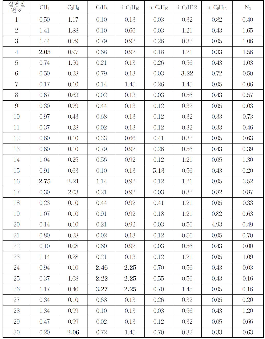 z-score for CH4, C2H6 and C3H8