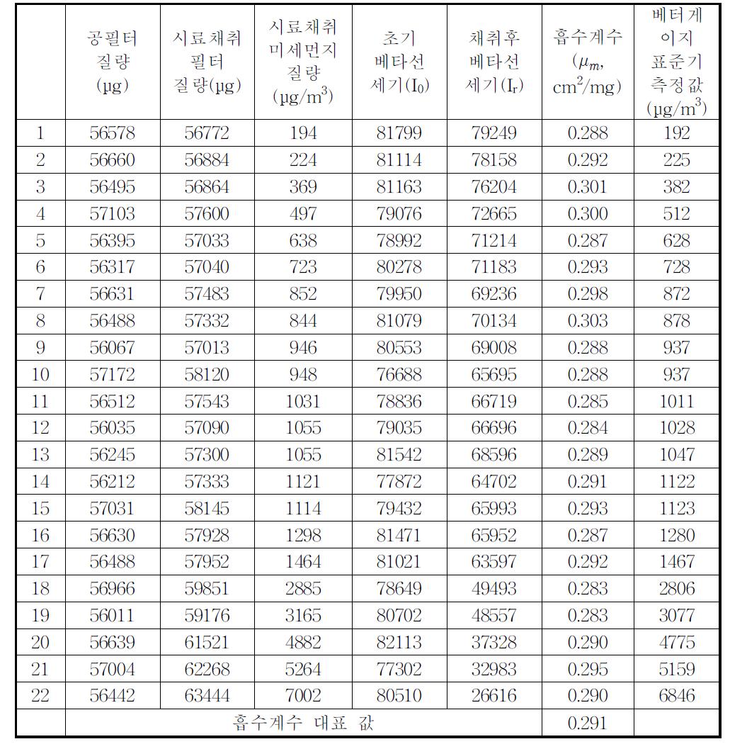 Measurement of absorption coefficients of standard beta gauge calibrator from data of comparison of mass concentration between gravimetric and beta attenuation.