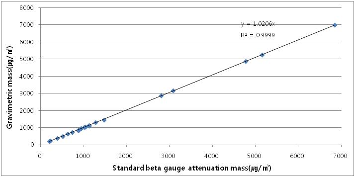 Comparison of mass concentration between gravimetric and beta attenuation of standard beta gauge calibrator