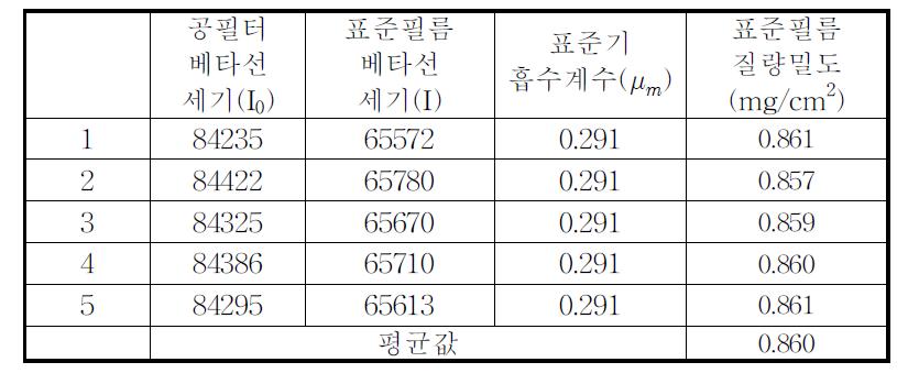 Mass density of standard film 1. decided by standard beta gauge