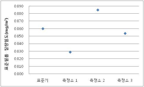 Comparison measurement data of PM10 standard film with measurement site 1, site 2 and site 3