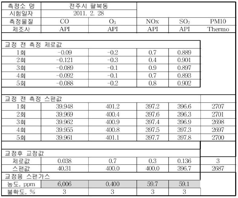 Data sheet of calibration drift measurement for evaluation of uncertainty