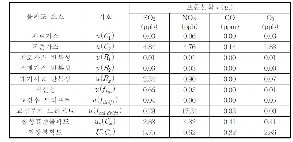 Data sheet of uncertainty value of Palbokdong measurement site for 1 calibration period