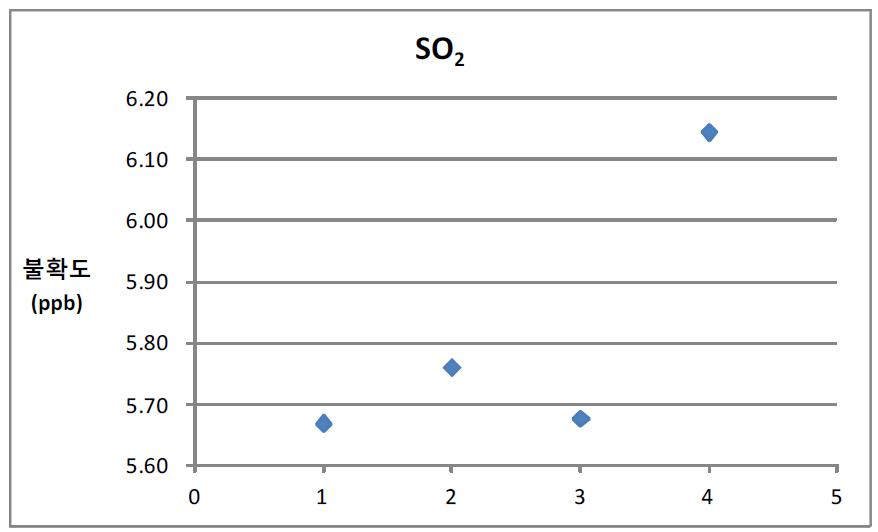 Graph of uncertainty variation of SO2 measurement for calibration period in Palbokdong measurement site