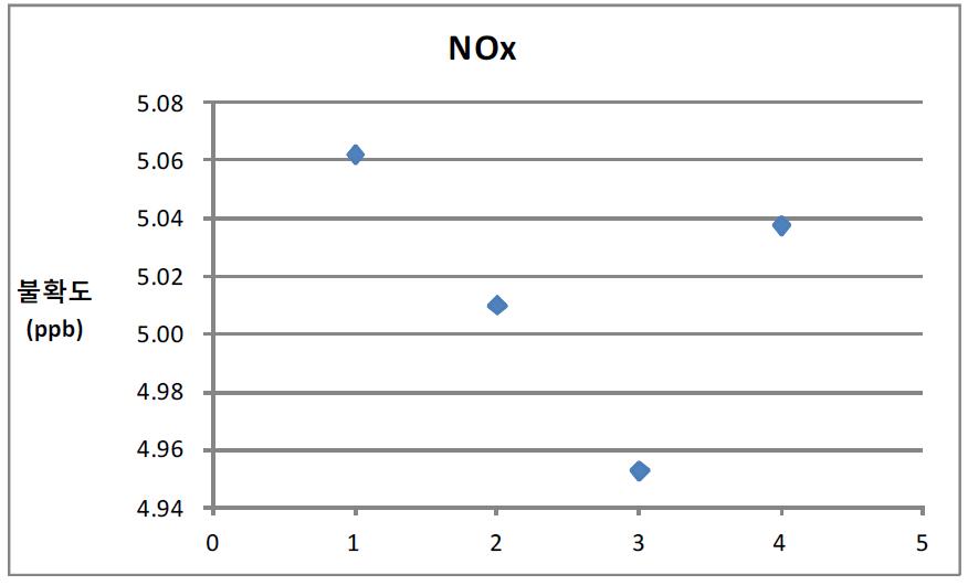 Graph of uncertainty variation of NOX measurement for calibration period in Palbokdong measurement site