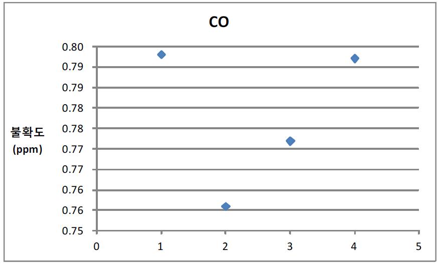 Graph of uncertainty variation of CO measurement for calibration period in Palbokdong measurement site