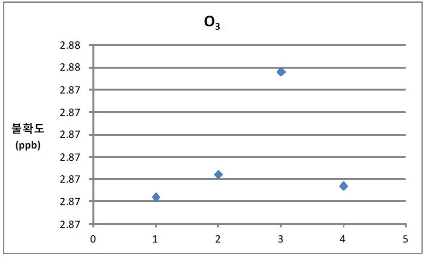 Graph of uncertainty variation of O3 measurement for calibration period in Palbokdong measurement site