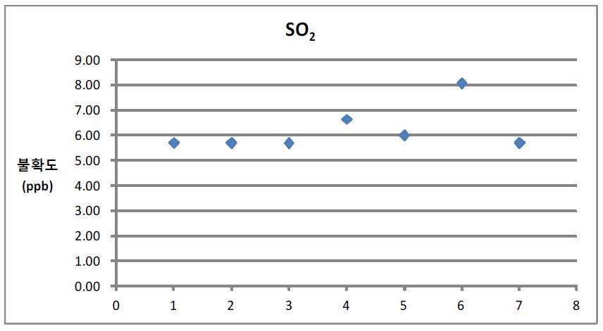 Graph of uncertainty variation of SO2 measurement for calibration period in Sinpoongdong measurement site