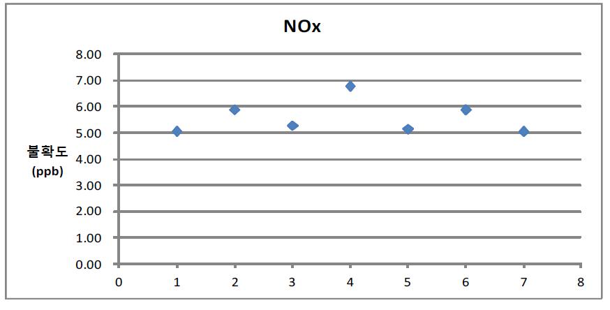 Graph of uncertainty variation of NOX measurement for calibration period in Sinpoongdong measurement site