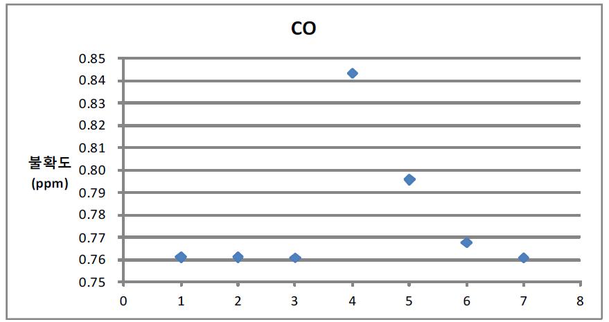 Graph of uncertainty variation of CO measurement for calibration period in Sinpoongdong measurement site