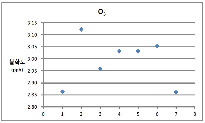 Graph of uncertainty variation of O3 measurement for calibration period in Sinpoongdong measurement site