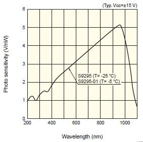 Spectral response of photo tube