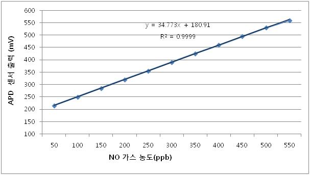 Graph of APD sensor output signal to input NO gas concentration