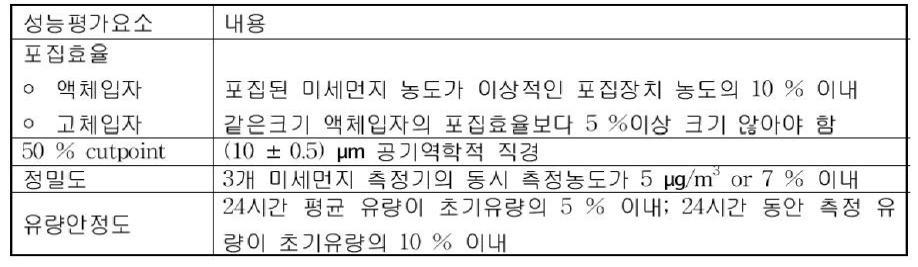 Performance specifications for PM10 samplers