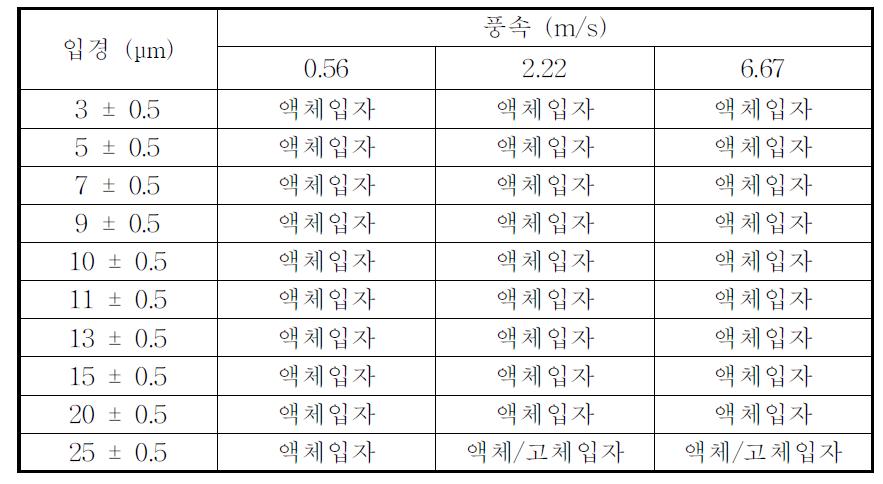 Particle sizes and wind speed for sampling effectiveness tests