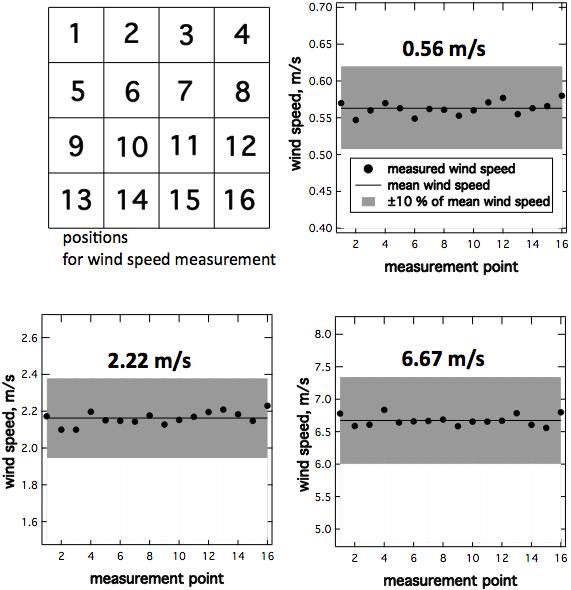 Wind speed profiles at 0.56, 2.22, 6.67 m/s