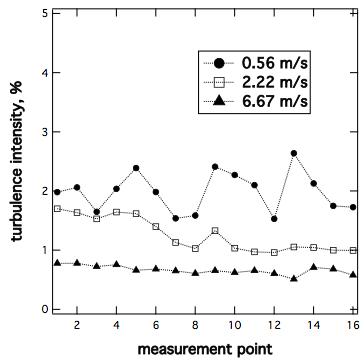 Turbulence intensity profiles