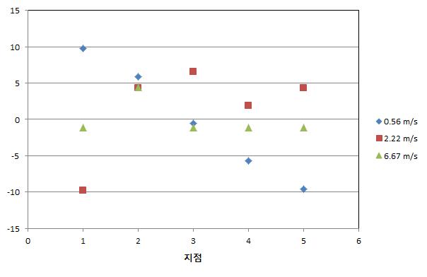 Particle concentration homogeneity for 2.5 μm (as diameter)