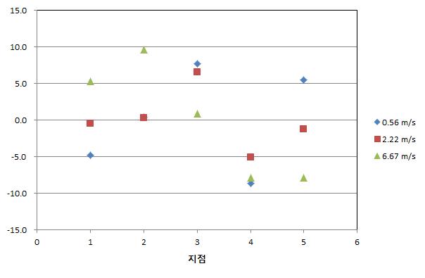 Particle concentration homogeneity for 10 μm particles (as diameter)