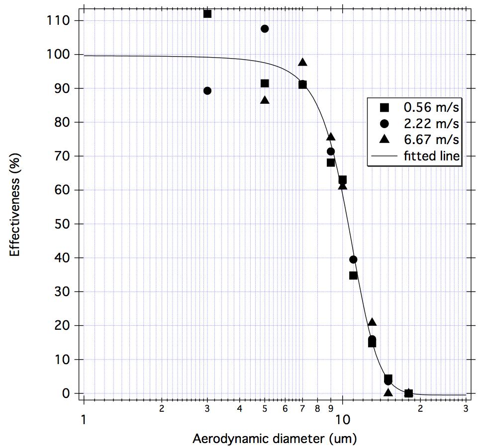 Effectiveness curve for PM10 inlet