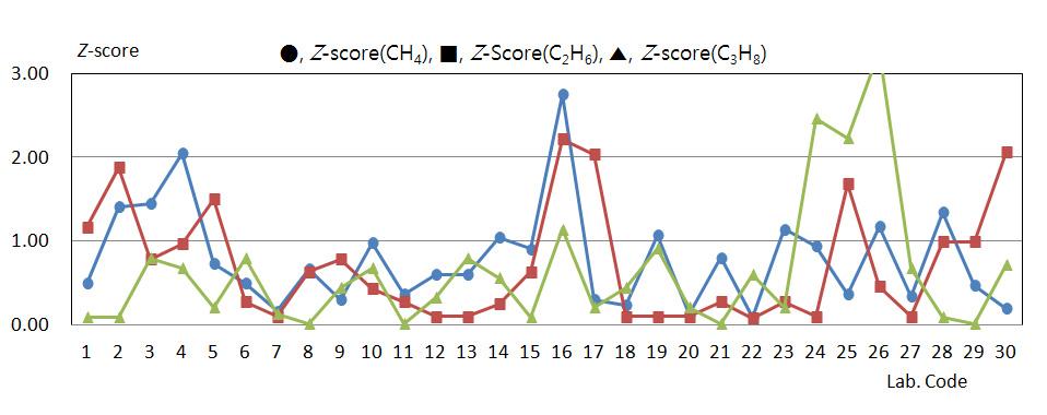 Z-score for CH4, C2H6 and C3H8