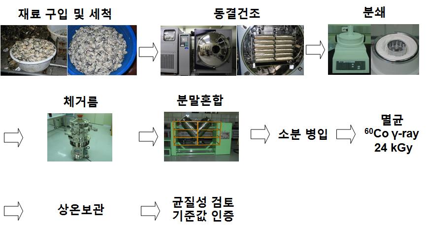 Preparation procedure of oyster PT samples