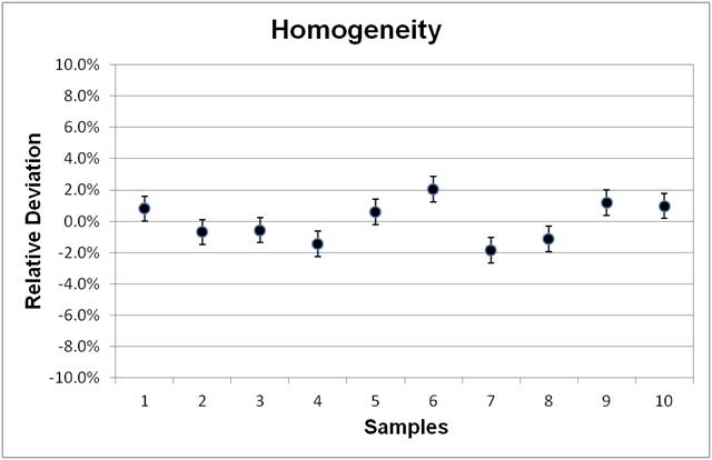 Homogeneity of As in oyster PT samples