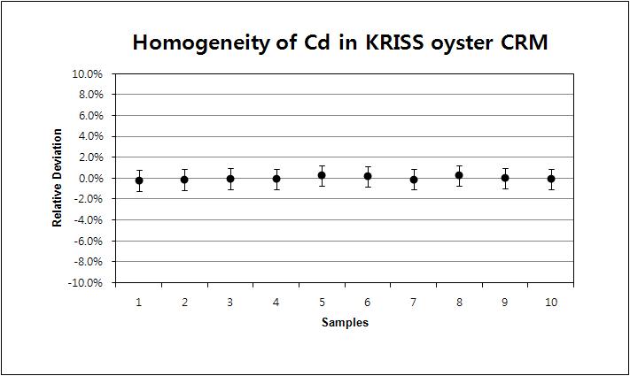 Homogeneity of Cd in oyster PT samples