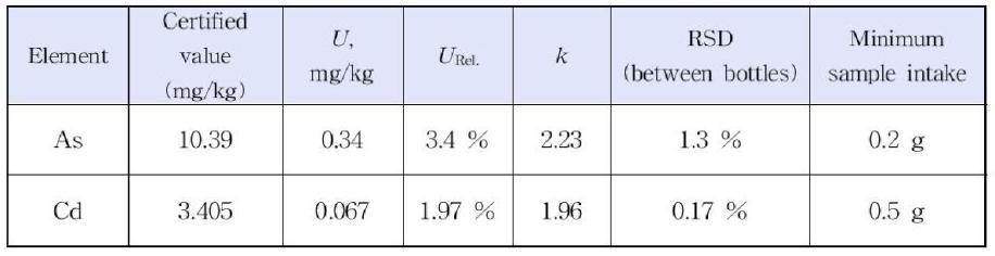 Certified results of As and Cd in oyster PT samples