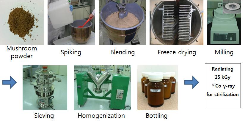 Preparation procedure of mushroom PT samples