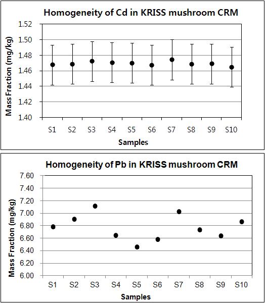 Homogeneity of Cd and Pb in mushroom PT samples