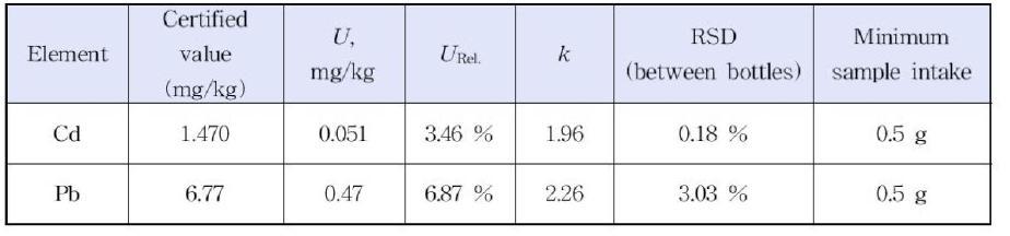 Certified results of Cd and Pb in mushroom PT samples