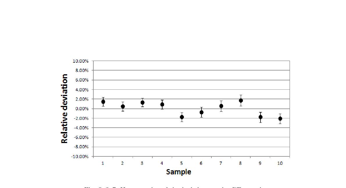 Homogeneity of As in baby powder PT samples